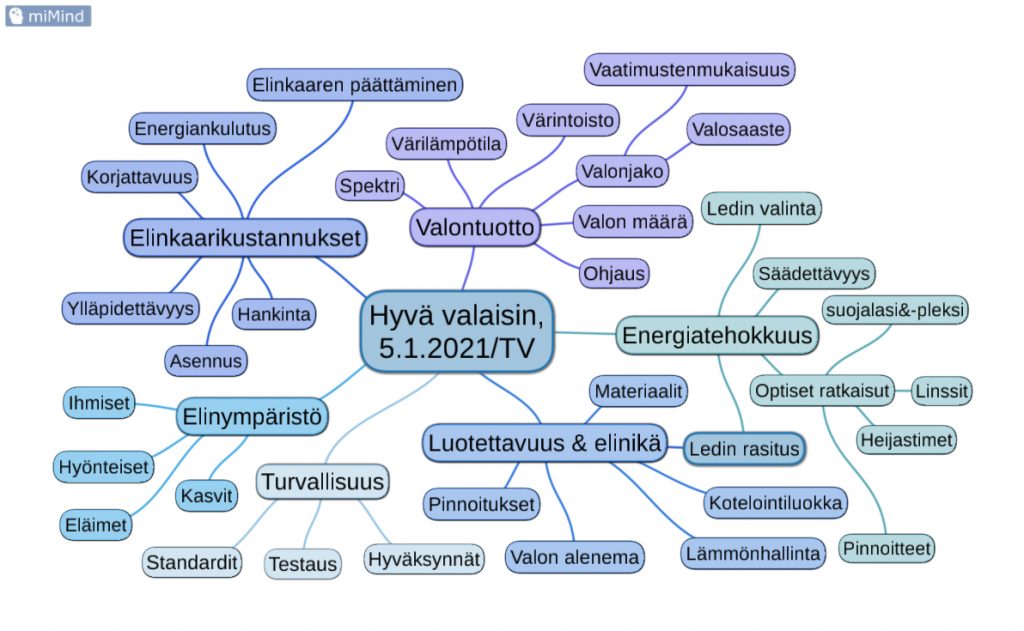 Hyvä valaisin -mindmap esittelee tärkeimmät osa-alueet, joita kannattaa huomioida valaisimen valinnassa ja kehittämisessä.